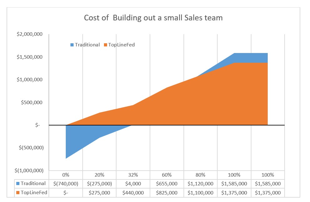 Cost of building out a small sales team
